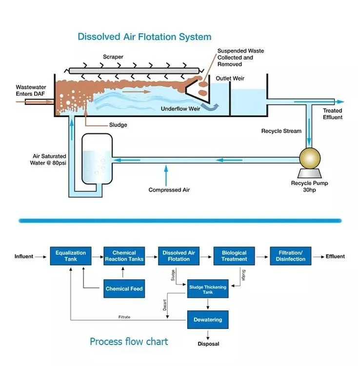 Daf Wastewater/Sewage, Dissolved Air Flotation Plant/System/Machine/Equipment for Industrial/Hospital/Farm/Slaughter/Food/Plastic/Car Wash Waste Water Treatment