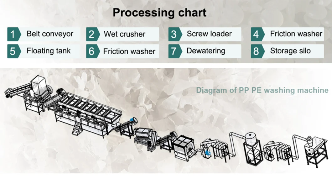 Plastic PE/PP/LDPE/LLDPE/BOPP/HDPE/Pet/Bottle/Laminated/Film/Woven Bag/Non Woven/Foil/Crushing Facility/Washing Plant/Dryer Squeezing Machine/Recycling Line