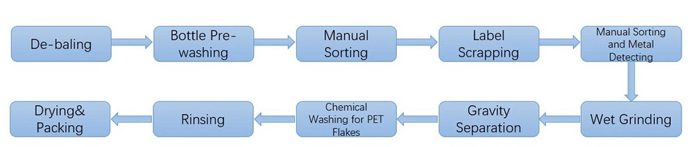 Zig Zag Separator for PET Washing Line