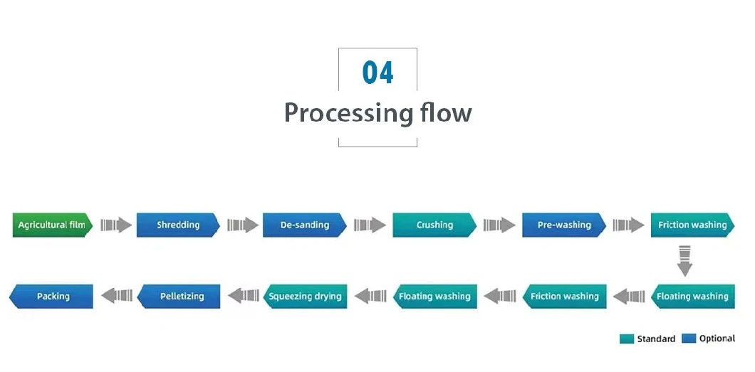 Waste/Consumer Plastic PE/PP/Pet Strap/HDPE Bottles /Films/Wovenbags Recycling Crushing Washing Drying Production Line