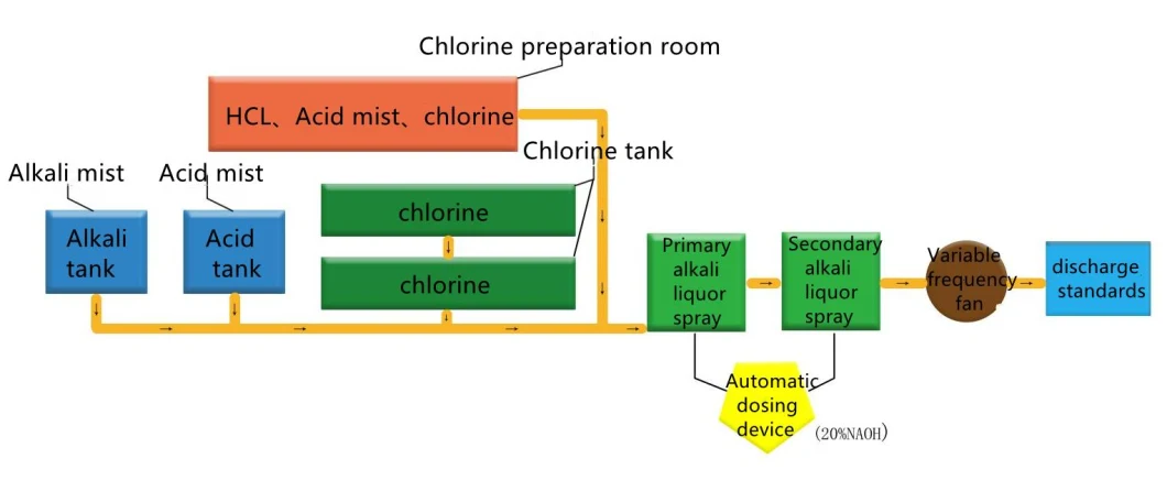 Sewage Treatment Plant Hsn Code Gst Restaurant Sewage Waste Water Treatment Plant